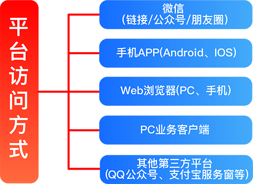 宏世界(LargeView)安防与物联平台