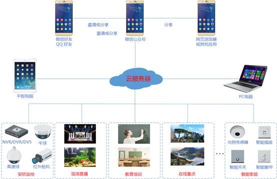 微信直播解决方案结构图